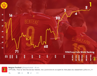 SeleÃ§Ã£o belga comemora feito histÃ³rico pelo Twitter (Foto: ReproduÃ§Ã£o/Twitter)