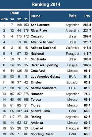 Ranking das AmÃ©ricas tem San Lorenzo na ponta (Foto: ReproduÃ§Ã£o)