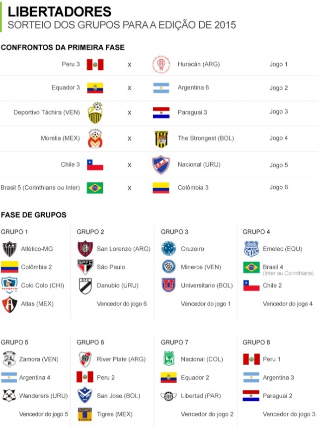 Grupos da Libertadores 2015 (Foto: GloboEsporte.com)