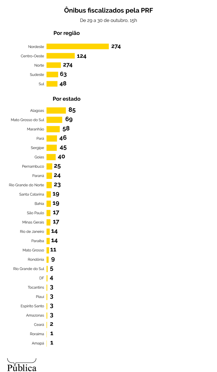 Infografico_PRF-parou-cinco-vezes-mais-onibus-no-Nordeste-que-no-Sul