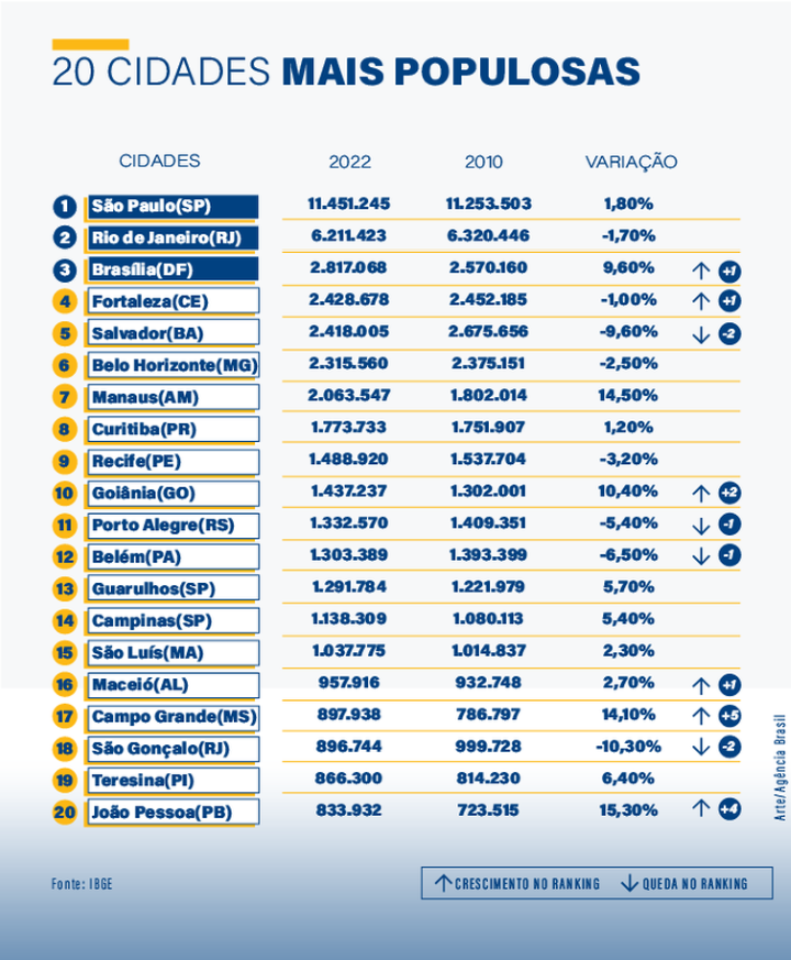 Cidades mais populosas censo 2022 - Arte/Agência Brasil