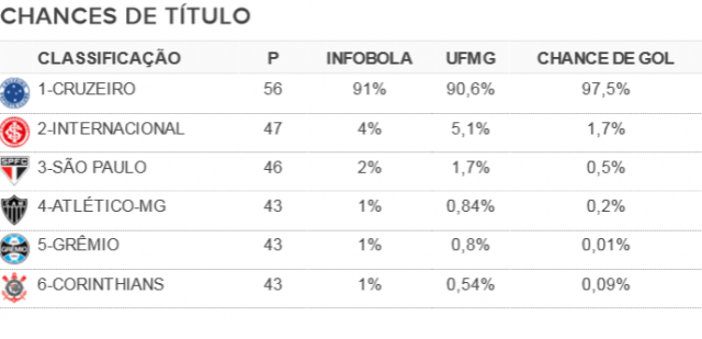 Sites de matemÃ¡ticos projetam as chances de tÃ­tulo no BrasileirÃ£o. Cruzeiro Ã© o grande favorito (Foto: GloboEsporte.com)