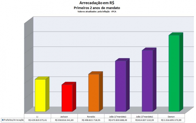 GrÃ¡ficos mostram arrecadaÃ§Ã£o nos primeiros 2 anos de mandato