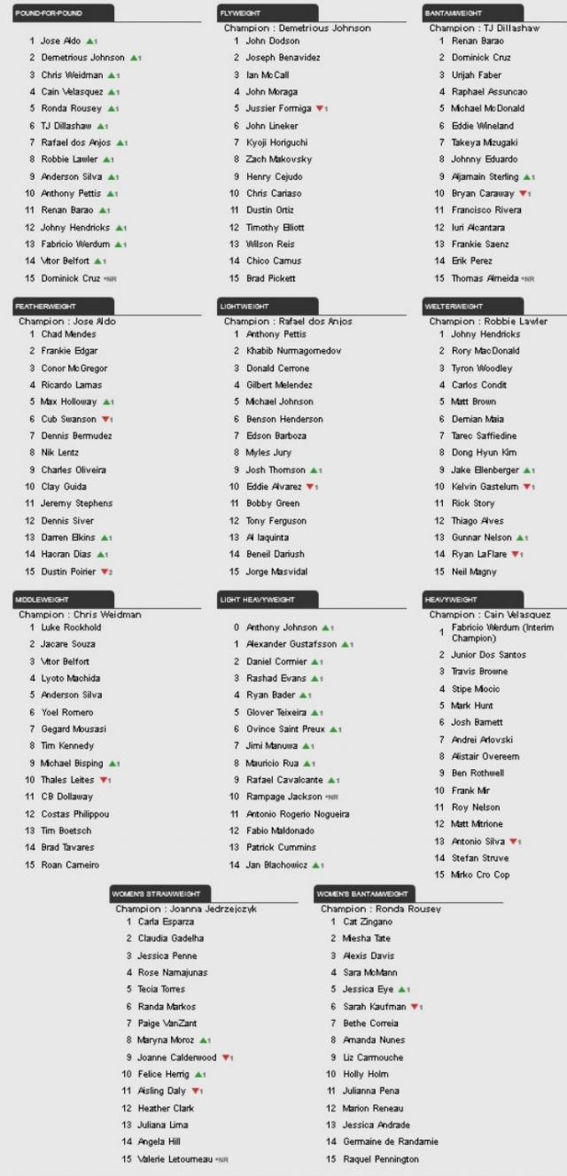 Ranking atualizado UFC sem Jon Jones (Foto: ReproduÃ§Ã£o)